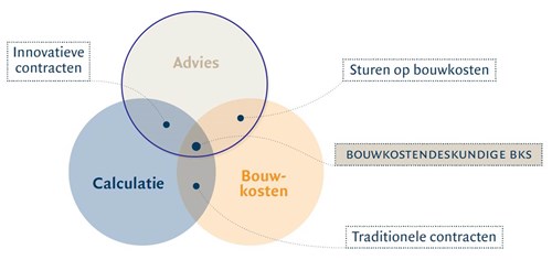 Bouwkosten-Calculatie-Advies BKS Schagen
