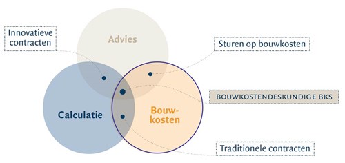 Bouwkosten-Calculatie-Advies BKS Schagen