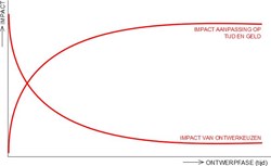 Impact/Kosten-curve